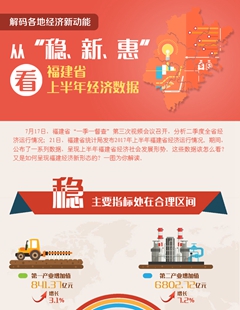 從&ldquo;穩(wěn)、新、惠&rdquo;看福建省上半年經(jīng)濟(jì)數(shù)據(jù)