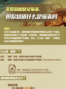 美聯(lián)儲縮表說明什么？