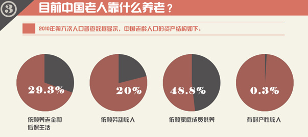 圖解財經(jīng)：中國式養(yǎng)老，路在何方？