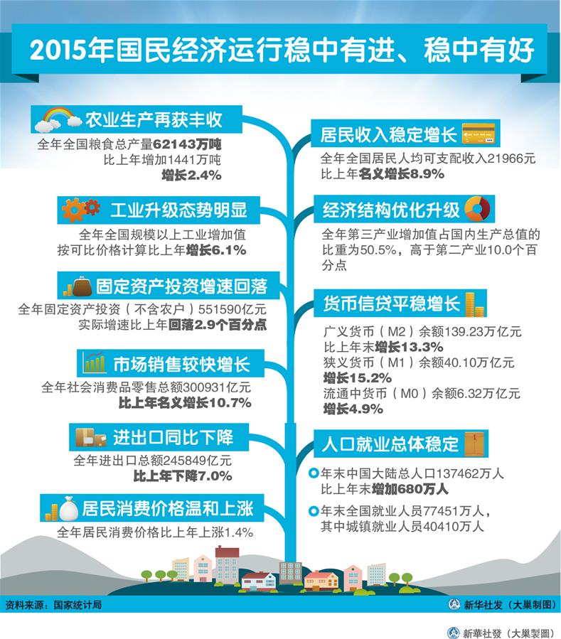 （圖表）[2015年經(jīng)濟(jì)數(shù)據(jù)]2015年國民經(jīng)濟(jì)運(yùn)行穩(wěn)中有進(jìn)、穩(wěn)中有好