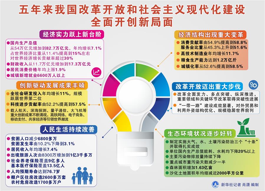 （圖表）[兩會&middot;政府工作報(bào)告]五年來我國改革開放和社會主義現(xiàn)代化建設(shè)全面開創(chuàng)新局面