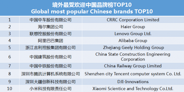 世界影響力組織發(fā)布境外最受歡迎中國品牌榜 中車、海爾、聯(lián)想等上榜