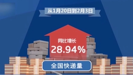 國家郵政局：&ldquo;年貨節(jié)&rdquo;開啟15天 全國快遞量同比增長(zhǎng)近29%