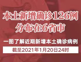 本土新增確診126例，分布在6省市