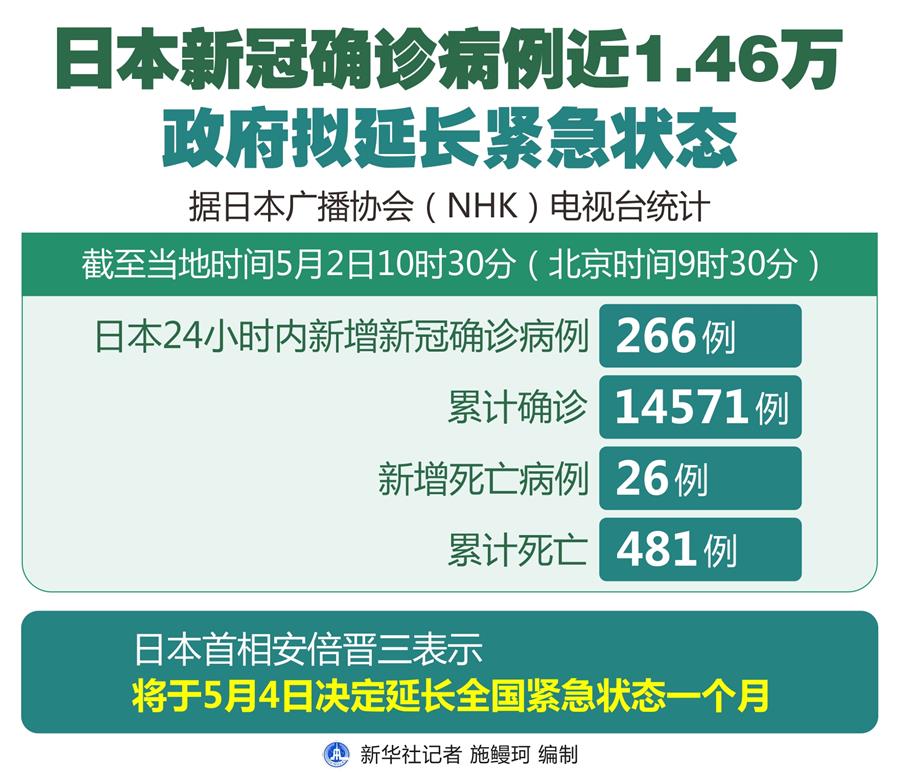 （圖表）［國際疫情］日本新冠確診病例近1.46萬 政府?dāng)M延長(zhǎng)緊急狀態(tài)