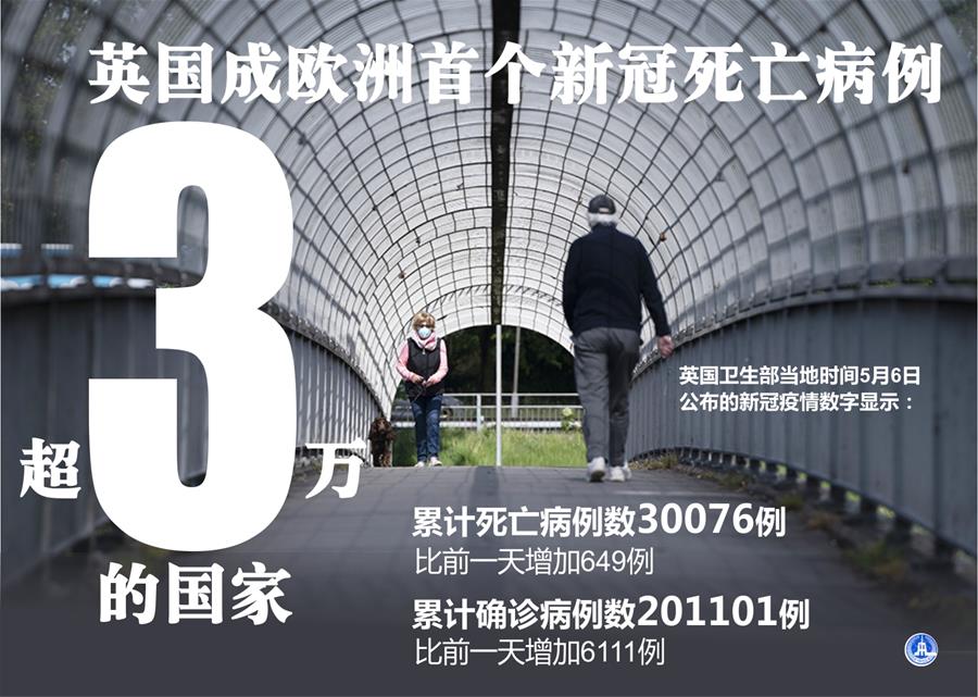 （圖表&middot;海報(bào)）［國(guó)際疫情］英國(guó)成歐洲首個(gè)新冠死亡病例超3萬(wàn)的國(guó)家