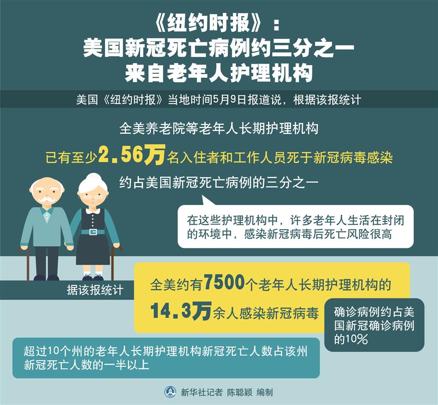 （圖表）［國際疫情］《紐約時報(bào)》：美國新冠死亡病例約三分之一來自老年人護(hù)理機(jī)構(gòu)