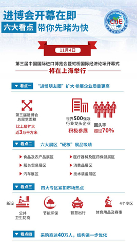 進(jìn)博會開幕在即，六大看點(diǎn)帶你先睹為快
